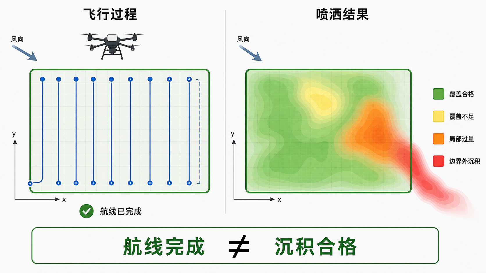 农田航线与实际沉积热力图对照，标示覆盖不足、局部过量与边界外沉积