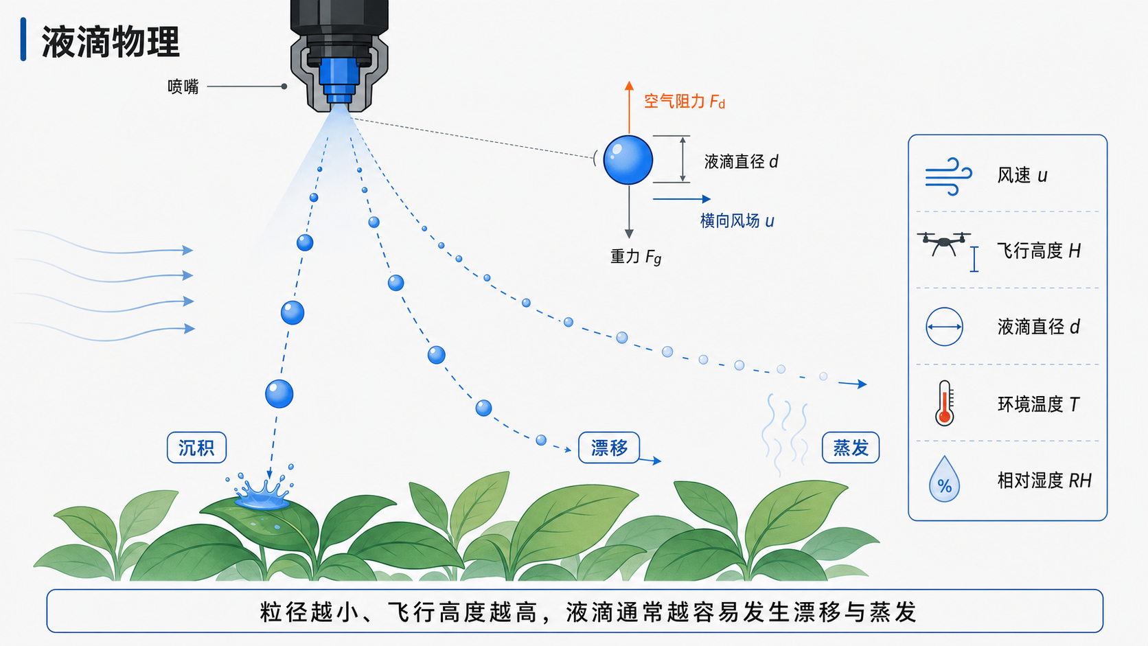 液滴受重力、空气阻力、相对风和蒸发影响的运动机理图