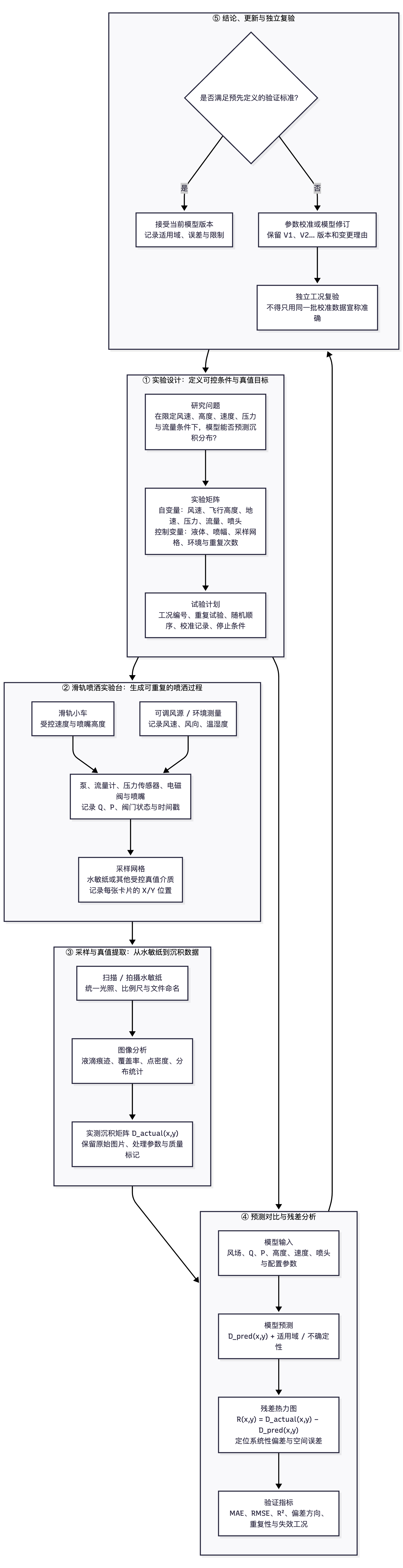 滑轨喷洒实验台、水敏纸采样、残差热力图和模型验证更新闭环