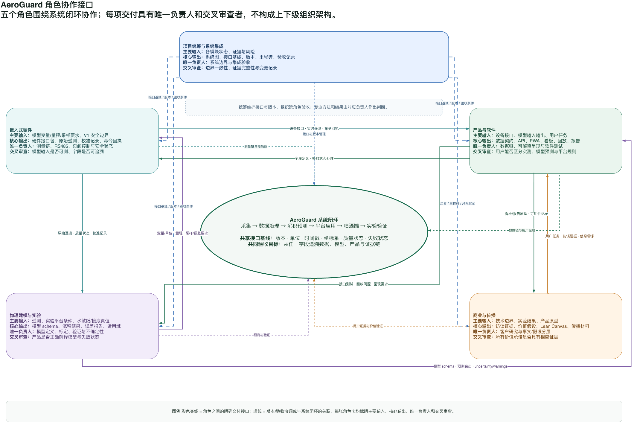 AeroGuard 五个角色围绕系统闭环的输入、输出与协作接口